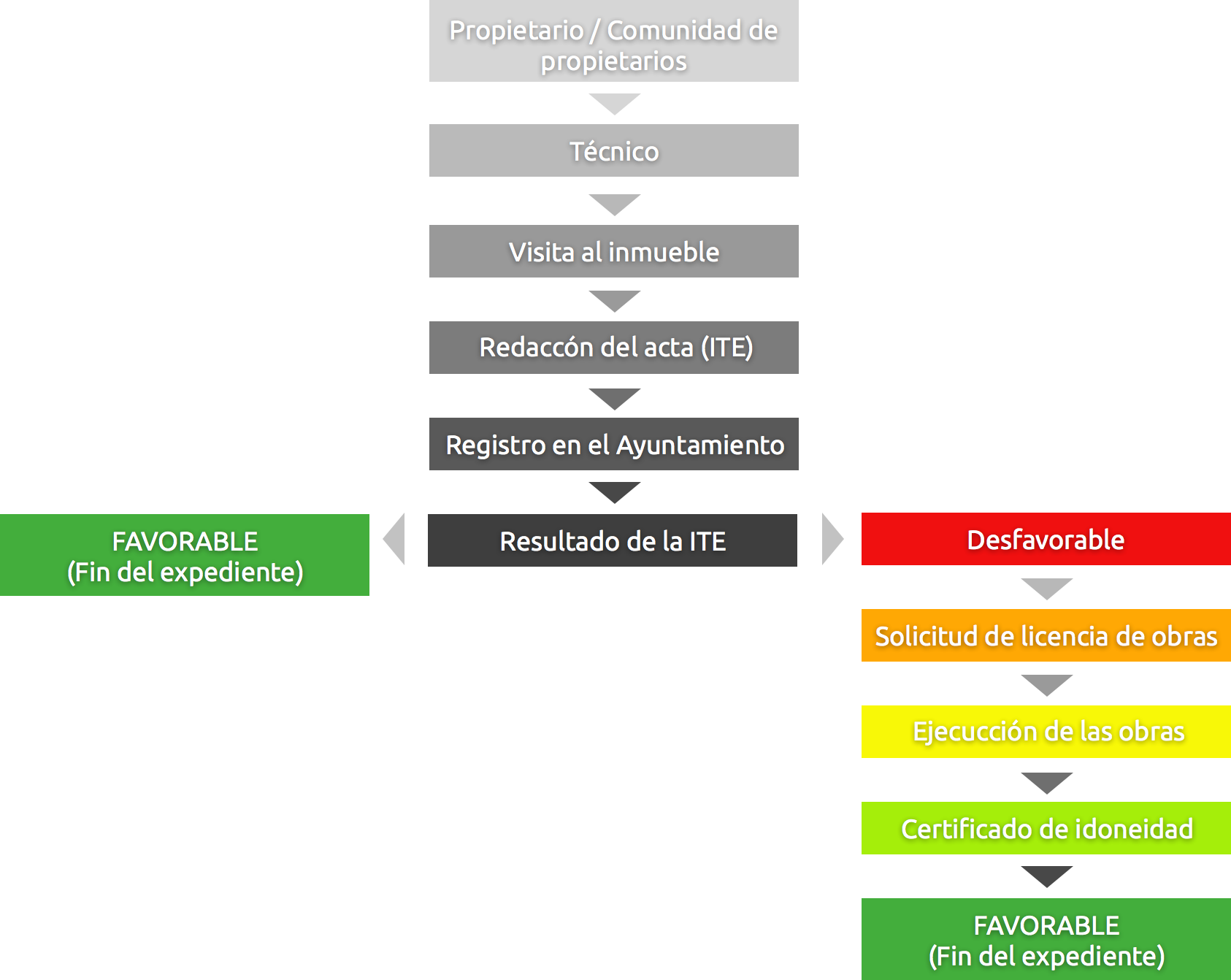 Procedimiento para realizar una ITE