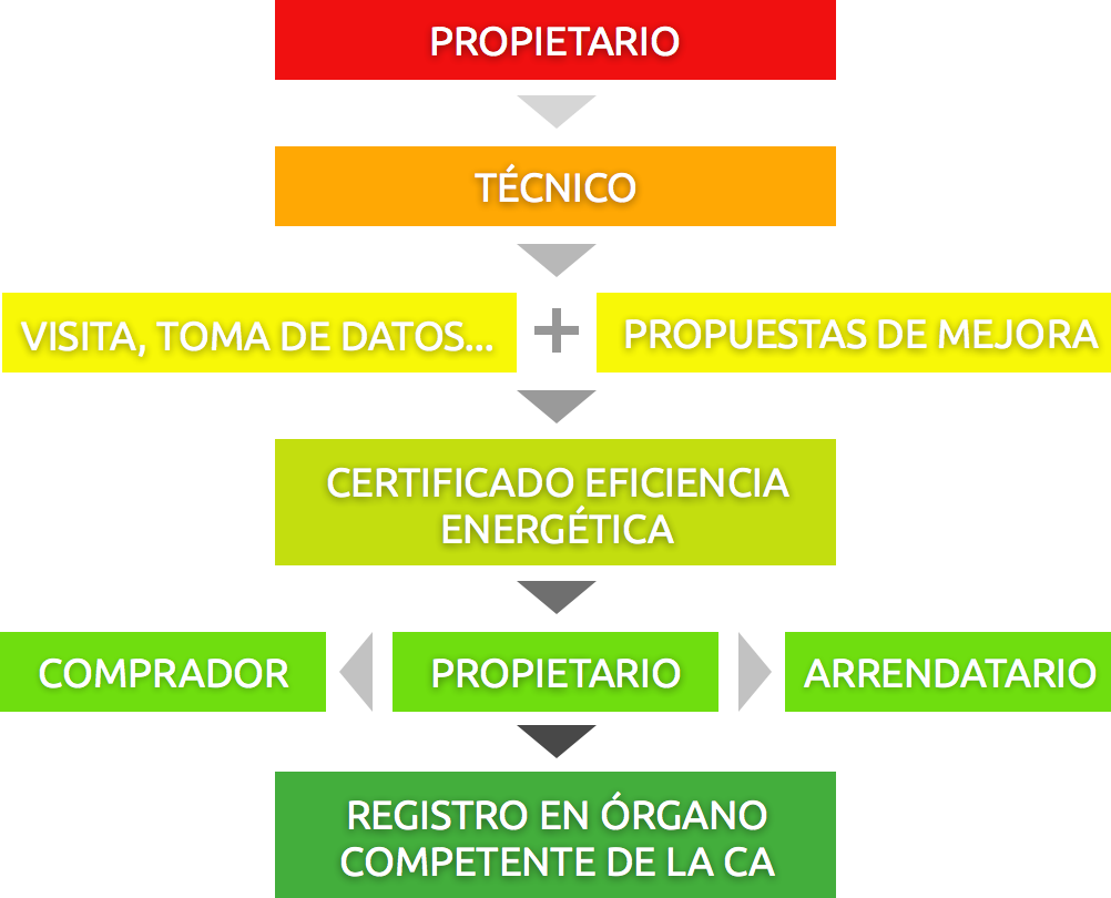 Proceso de Certificacion